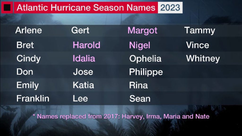 hurricane-list